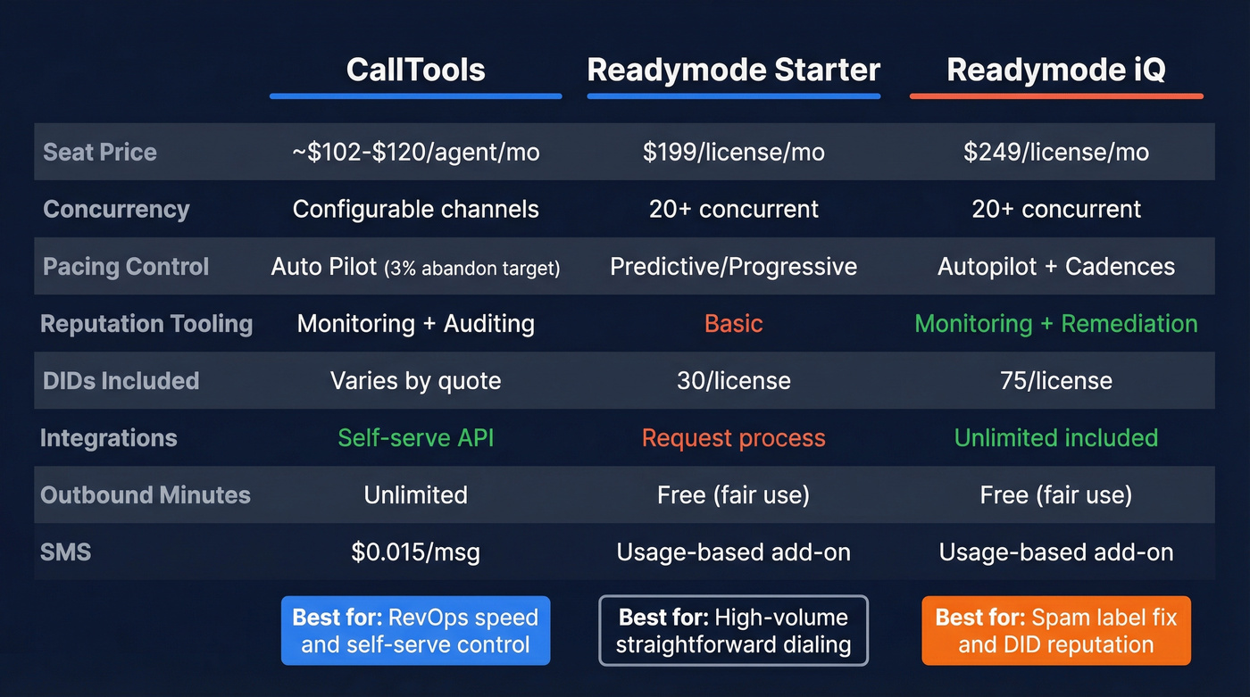 CallTools vs Readymode feature comparison matrix