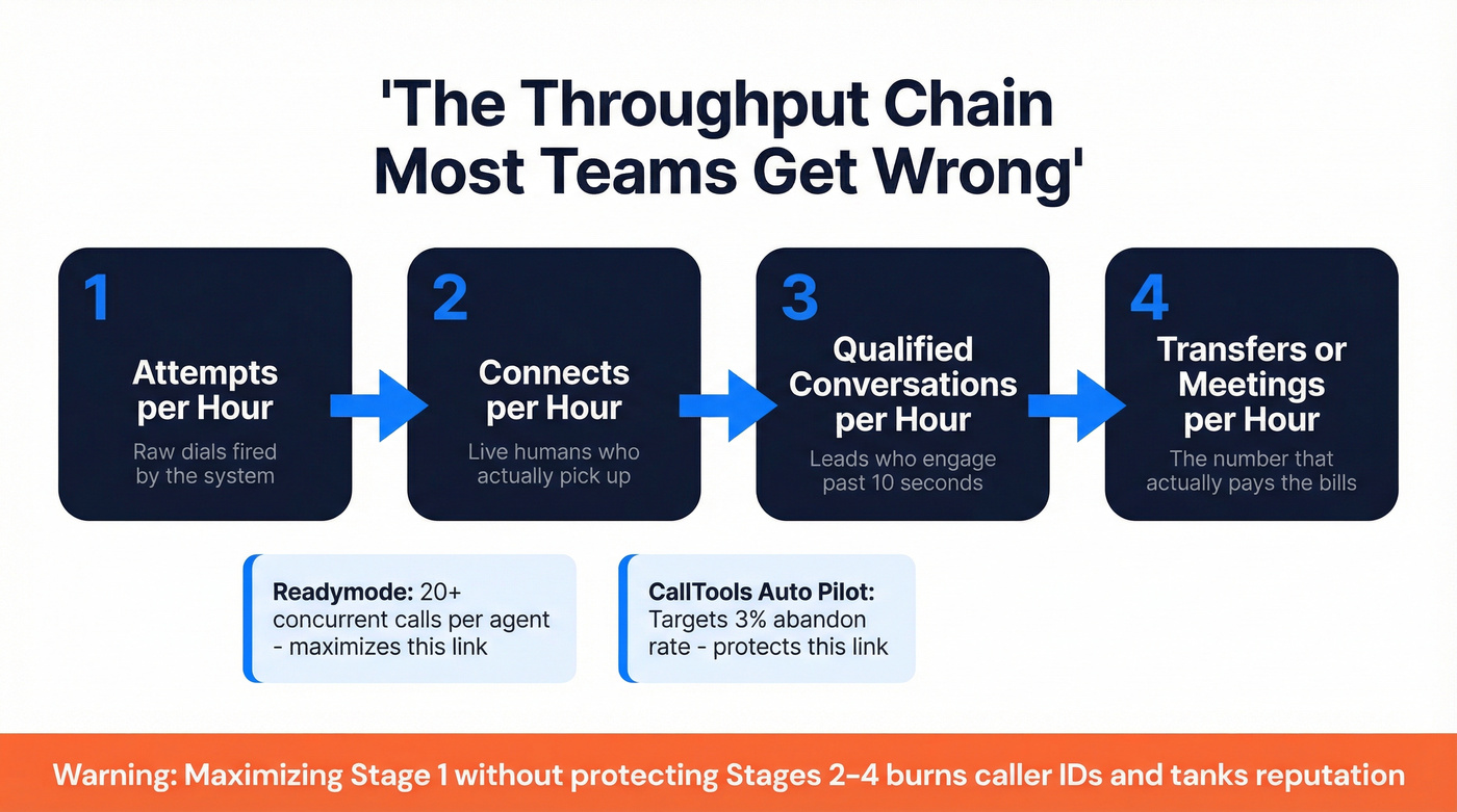 Dialing throughput chain from attempts to transfers