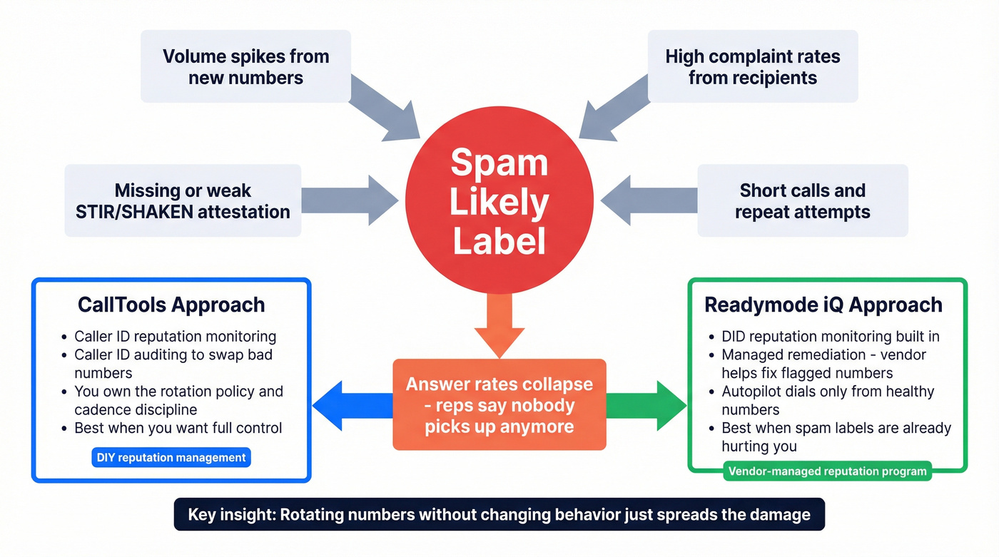Spam labeling cycle and how each dialer addresses it