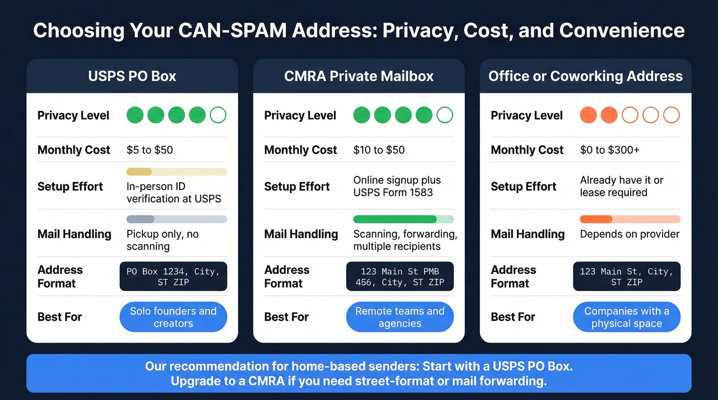 Privacy and cost comparison of CAN-SPAM address options