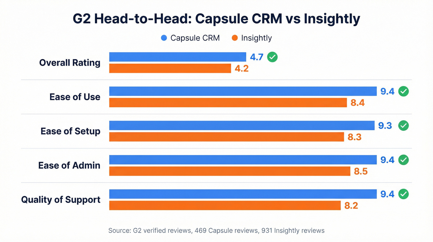 G2 scores comparison Capsule CRM vs Insightly across key dimensions