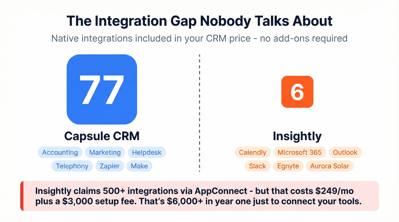 Native integrations comparison Capsule 77 vs Insightly 6