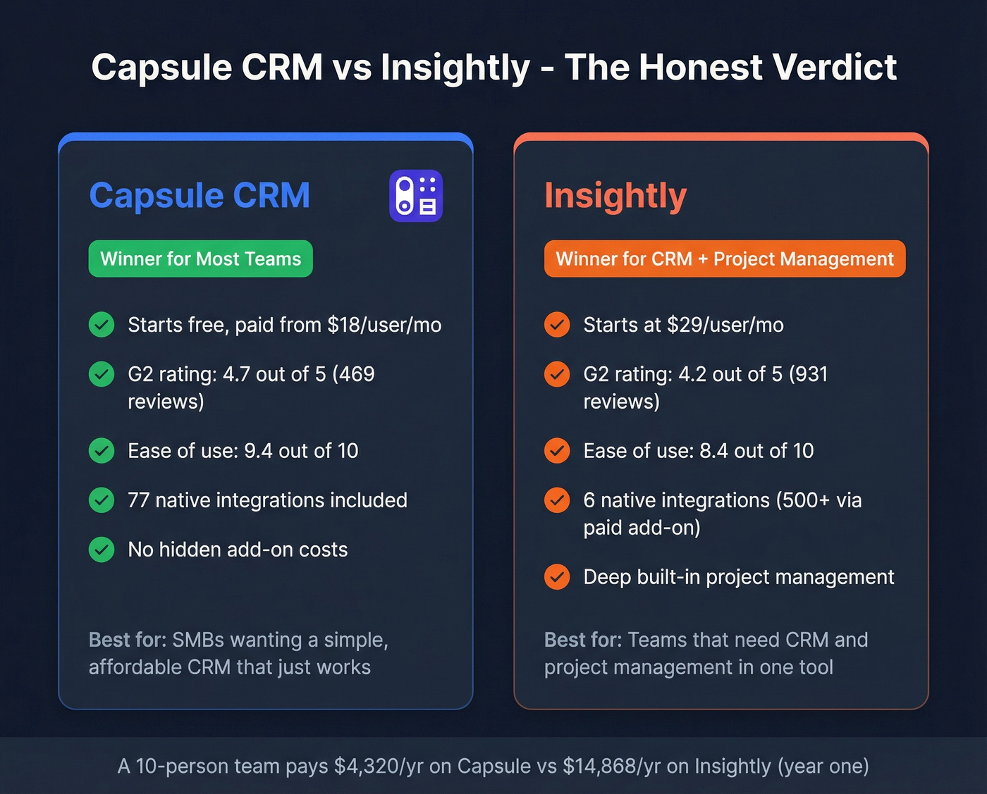 Quick verdict comparison card Capsule CRM vs Insightly