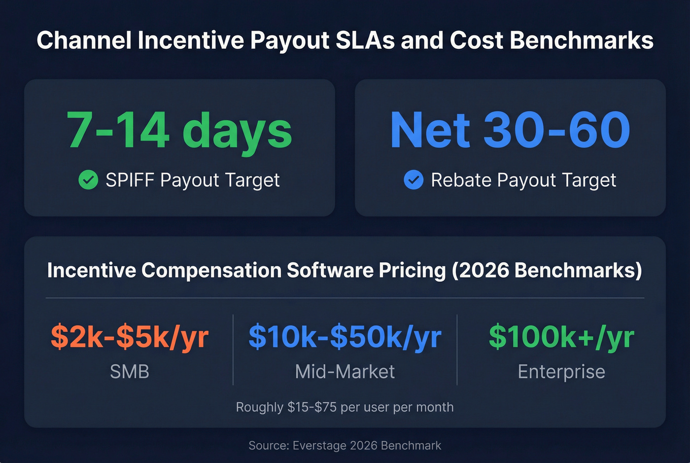 Channel incentive program payout SLA benchmarks
