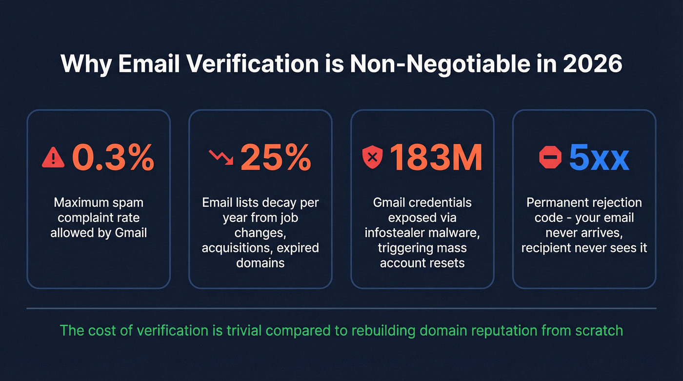 Key email verification statistics for 2026 compliance