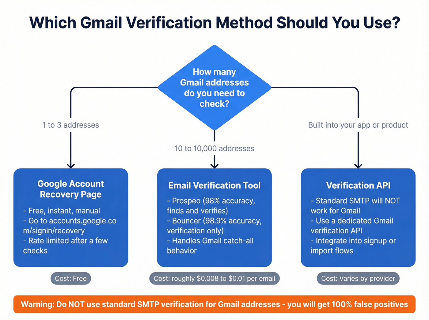 Decision flowchart for choosing Gmail verification method