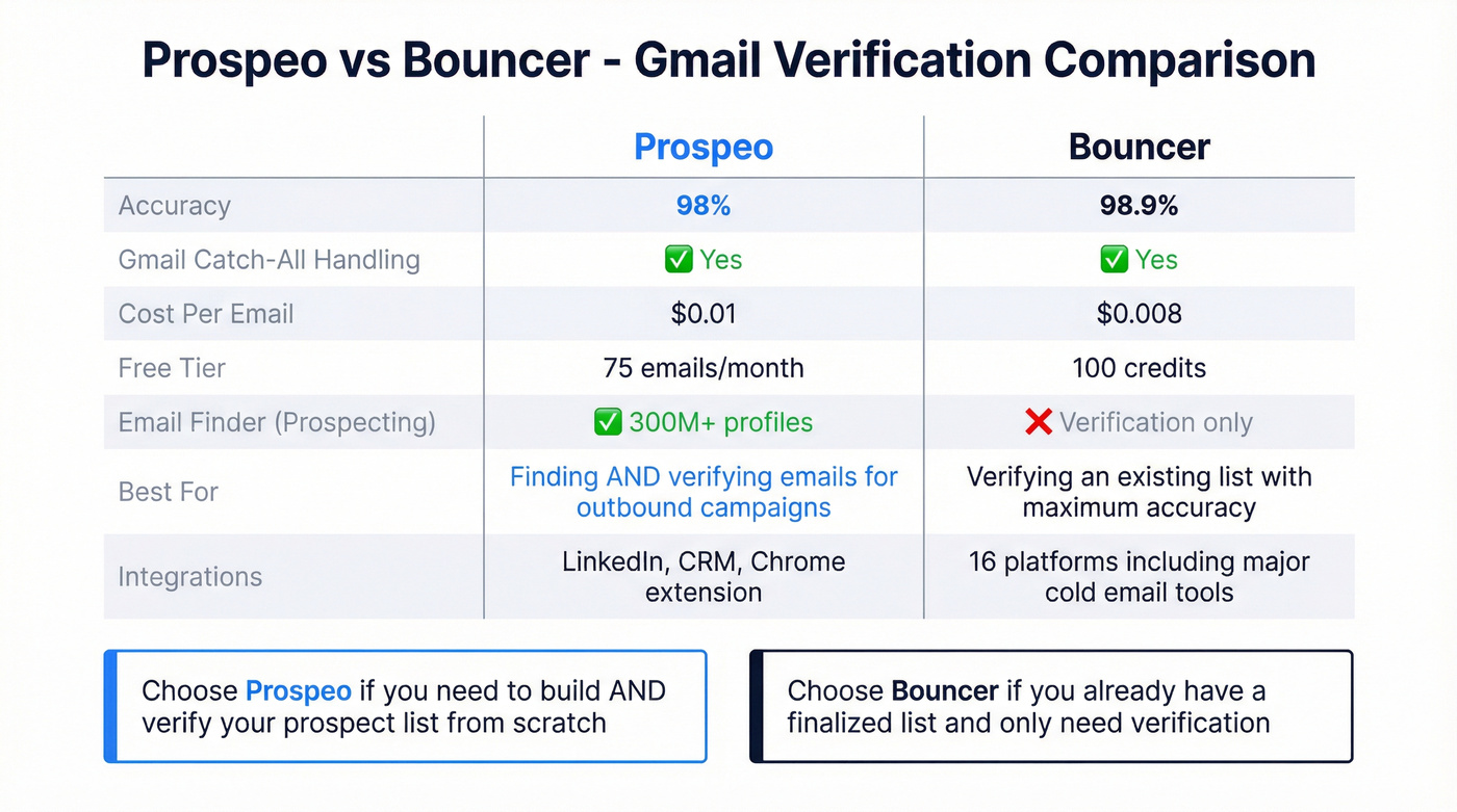 Prospeo vs Bouncer feature and capability comparison
