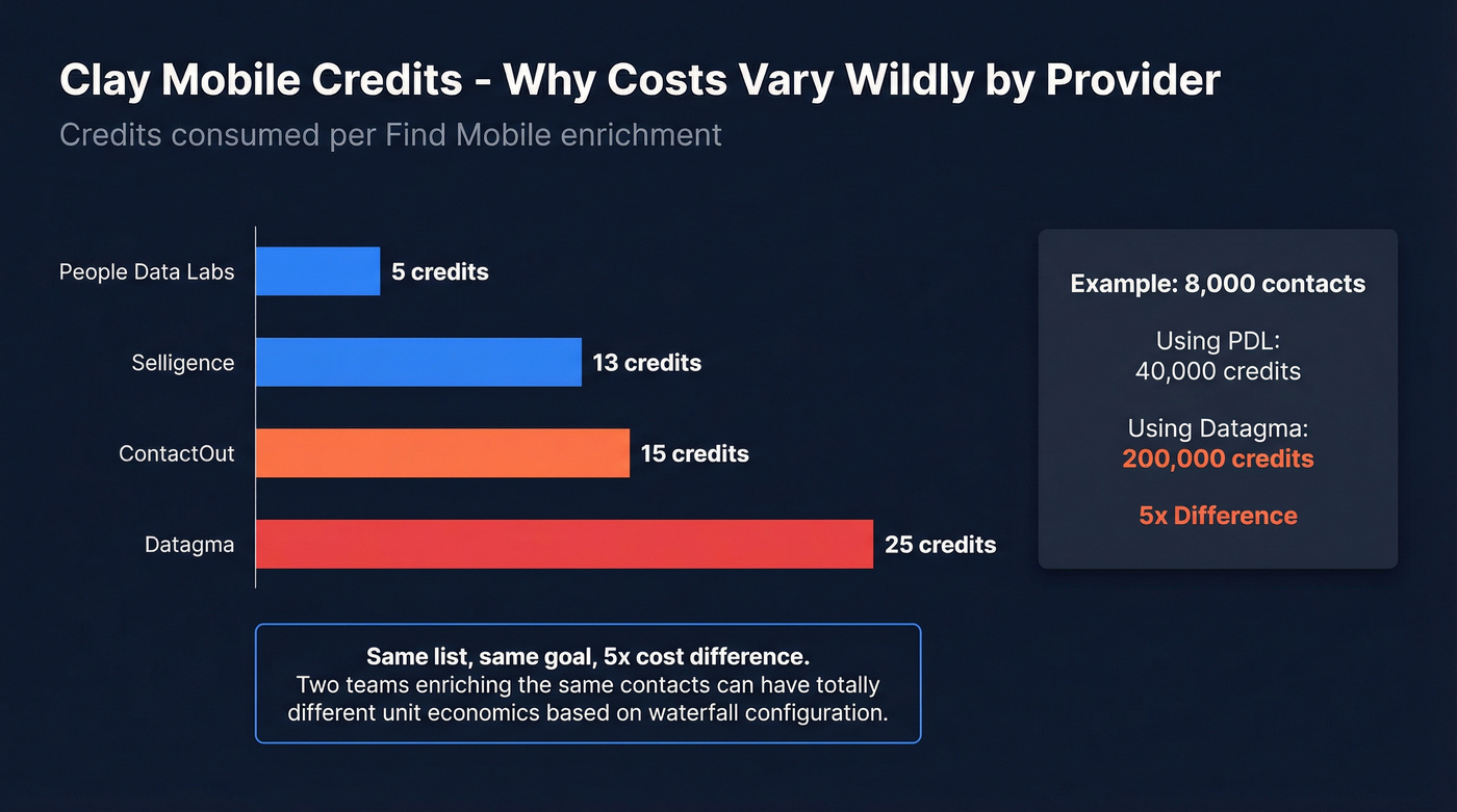 Clay mobile enrichment credit costs by provider comparison