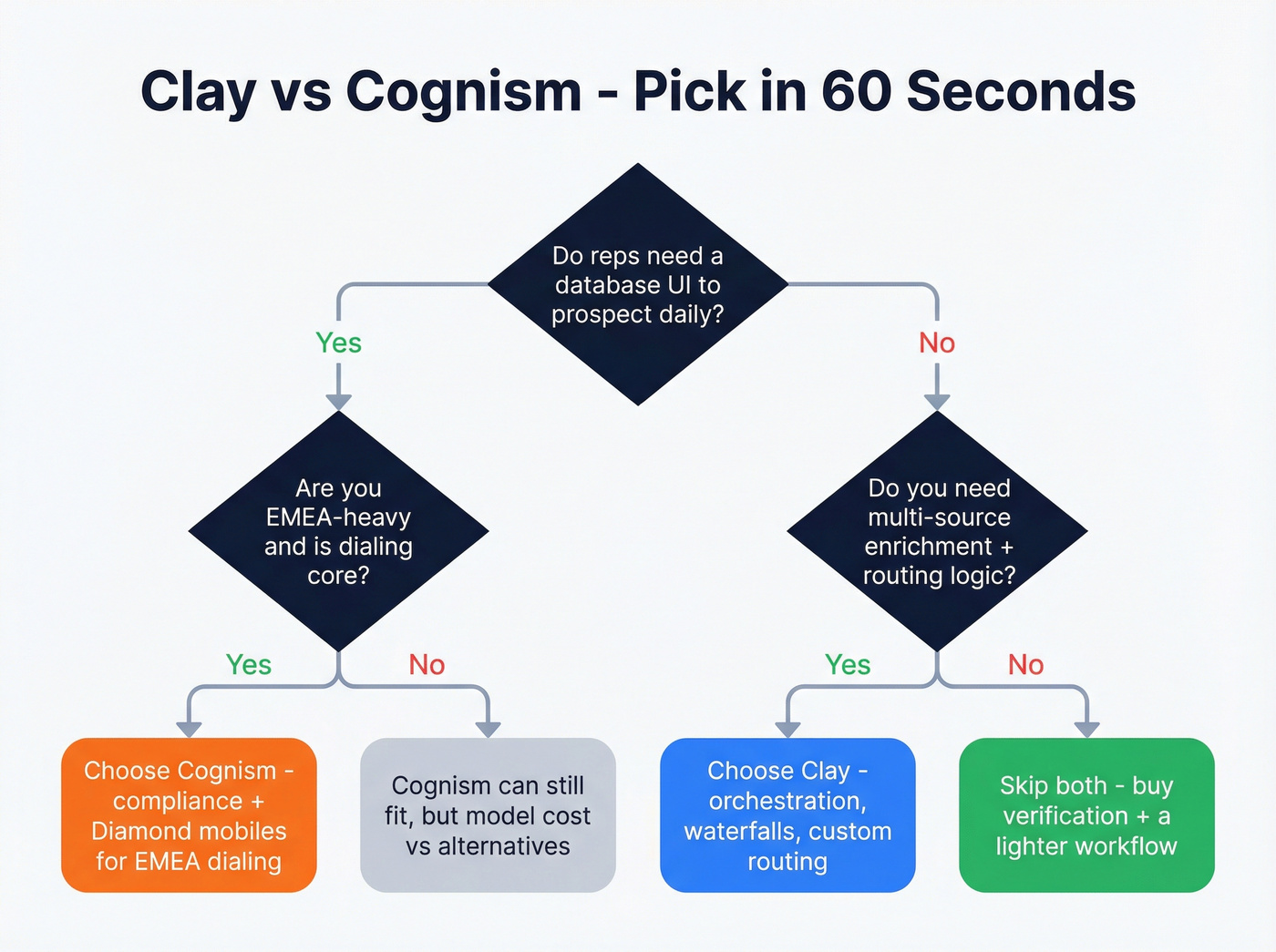 Decision tree for choosing Clay vs Cognism vs alternatives