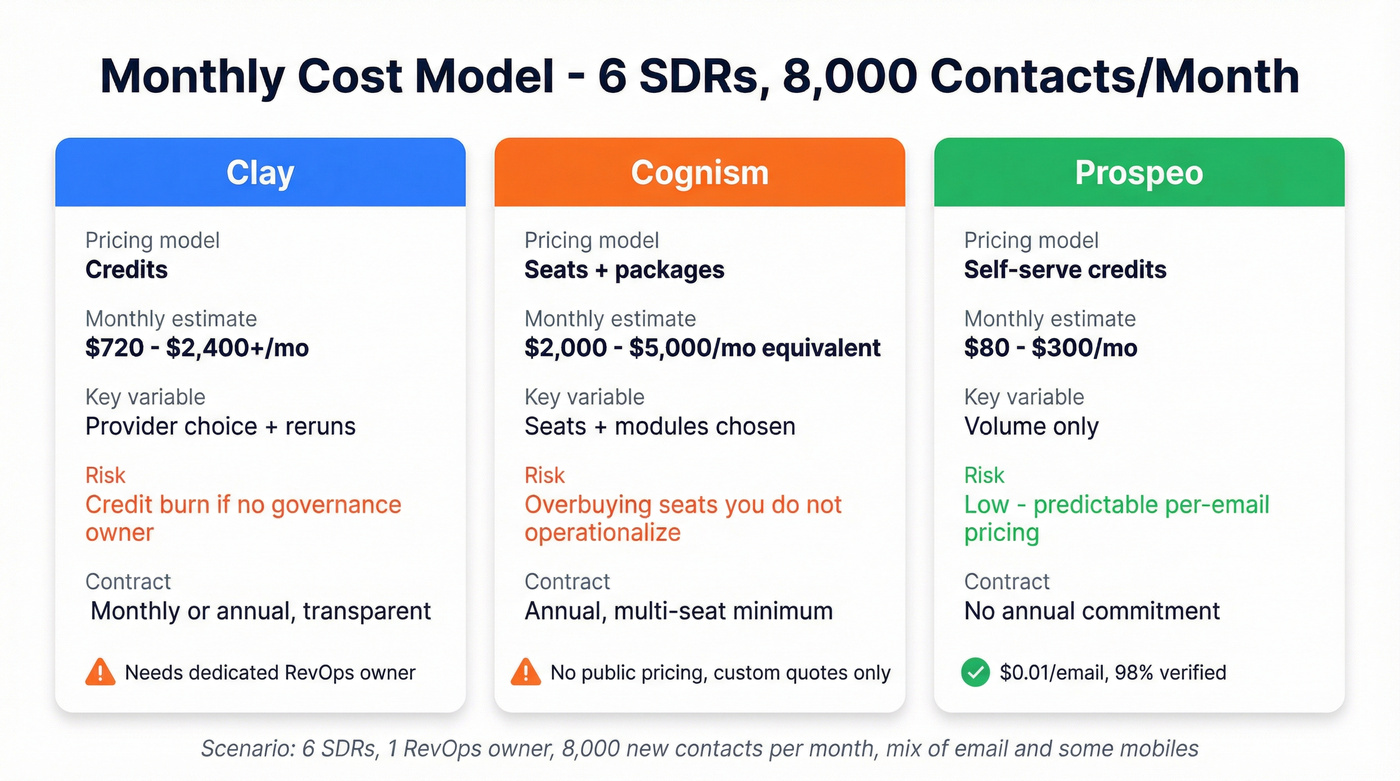 Monthly cost model comparing Clay vs Cognism vs Prospeo