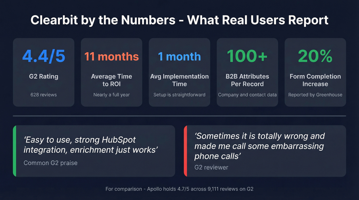Clearbit user review stats and key metrics summary