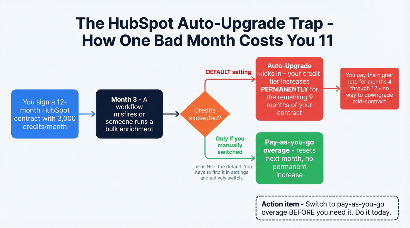HubSpot auto-upgrade trap billing flow diagram