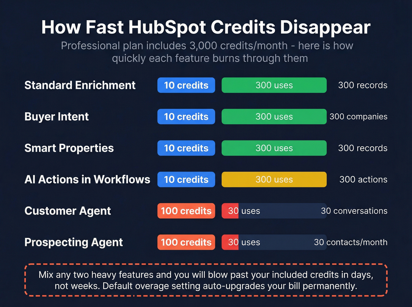 HubSpot credit consumption rates by feature type