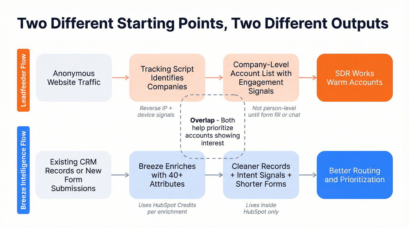 How Clearbit and Leadfeeder data flows differ