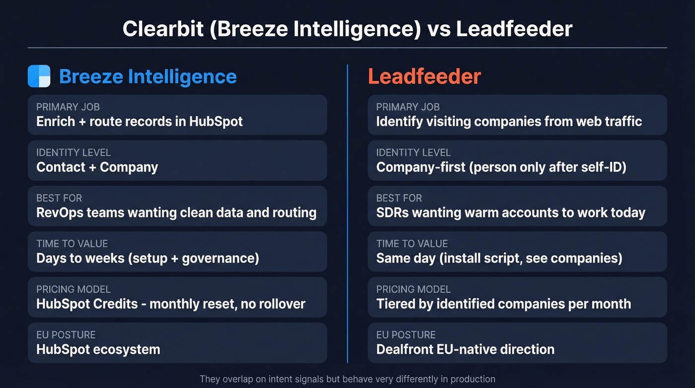 Clearbit vs Leadfeeder head-to-head comparison diagram
