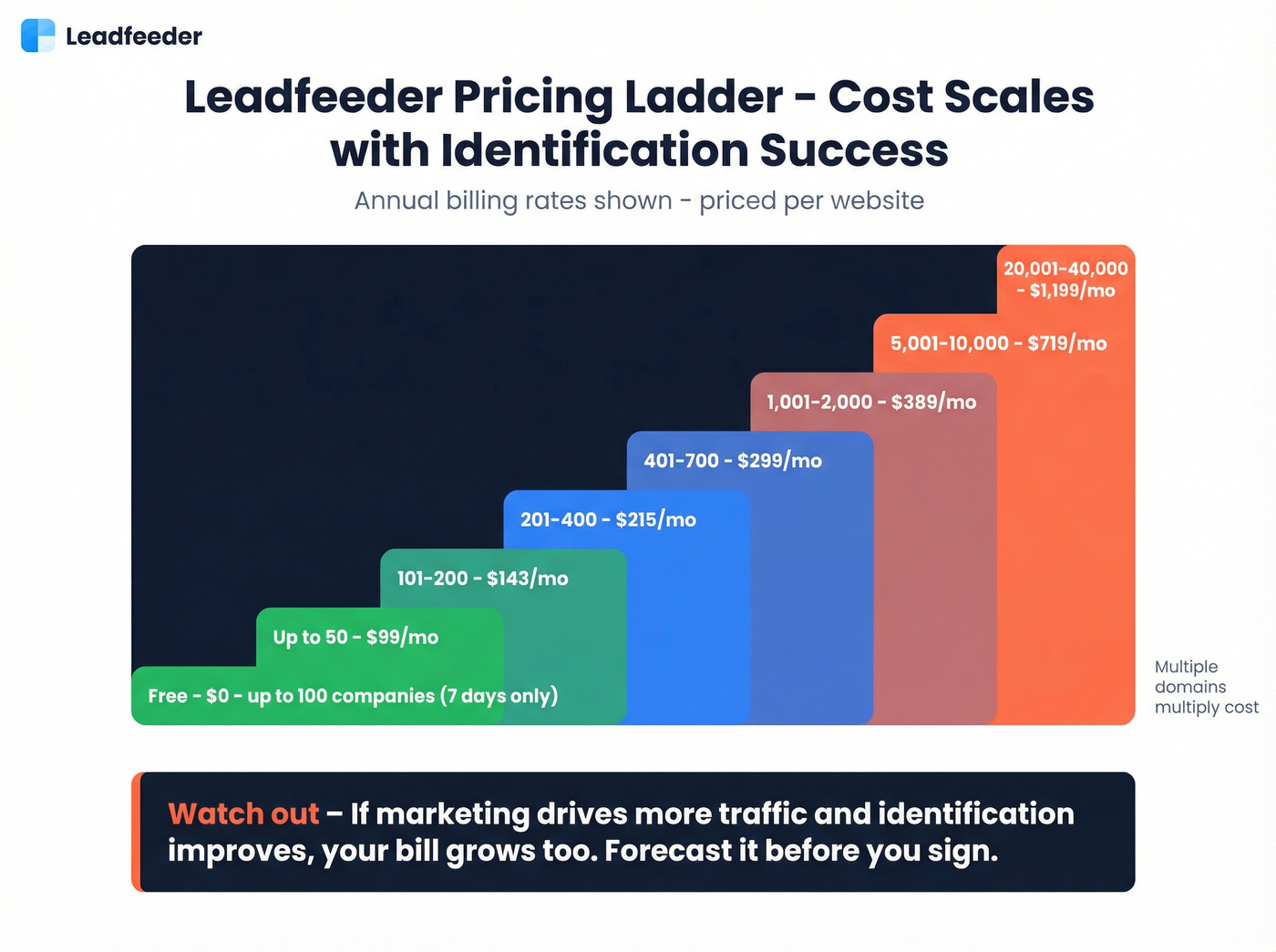 Leadfeeder pricing tier ladder visualization