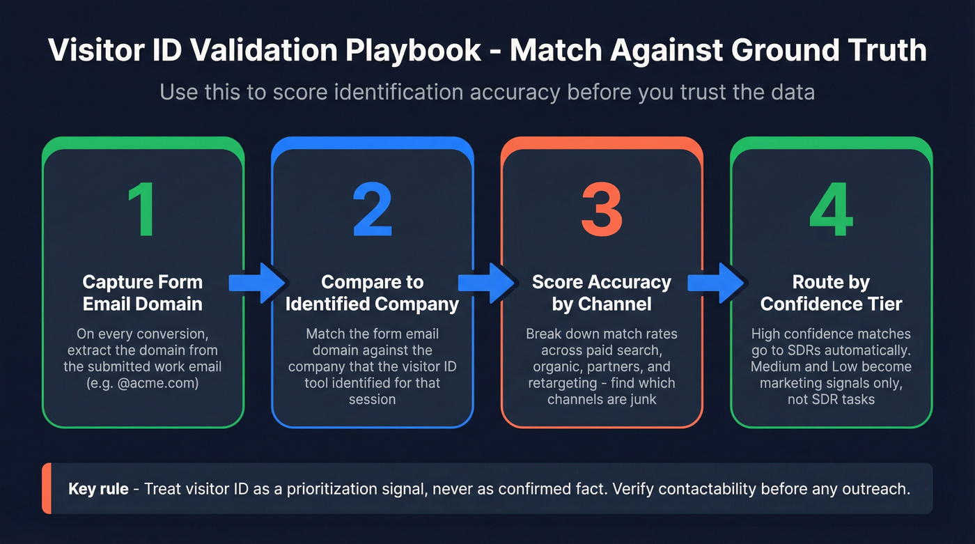 Four-step visitor ID validation playbook diagram