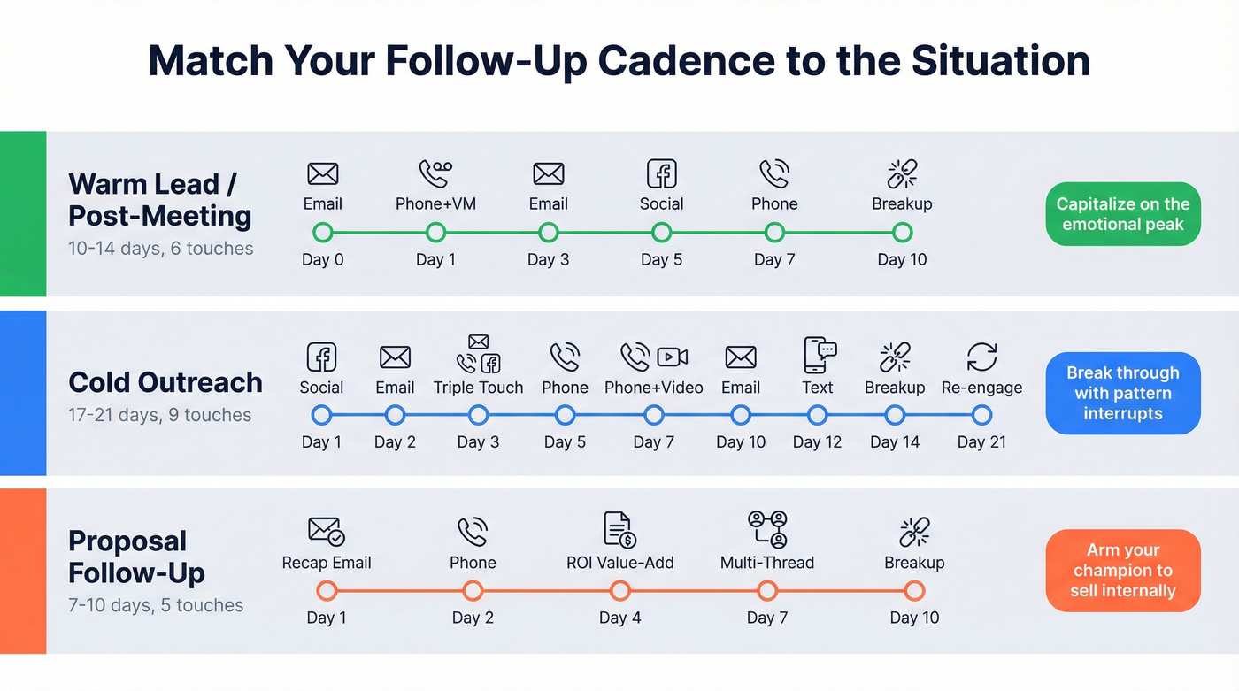 Three follow-up cadence types mapped to deal scenarios