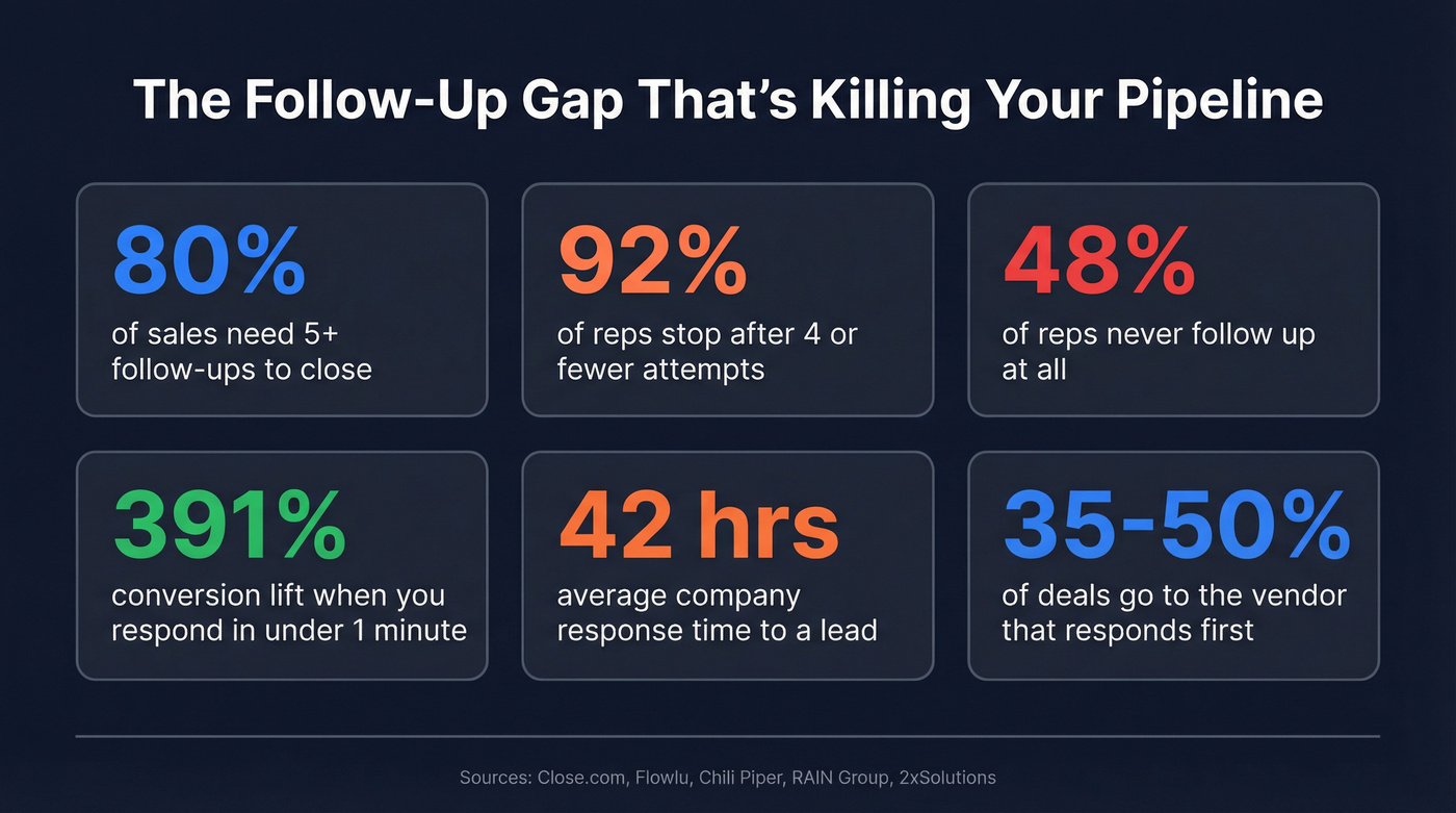 Key follow-up statistics every sales rep needs