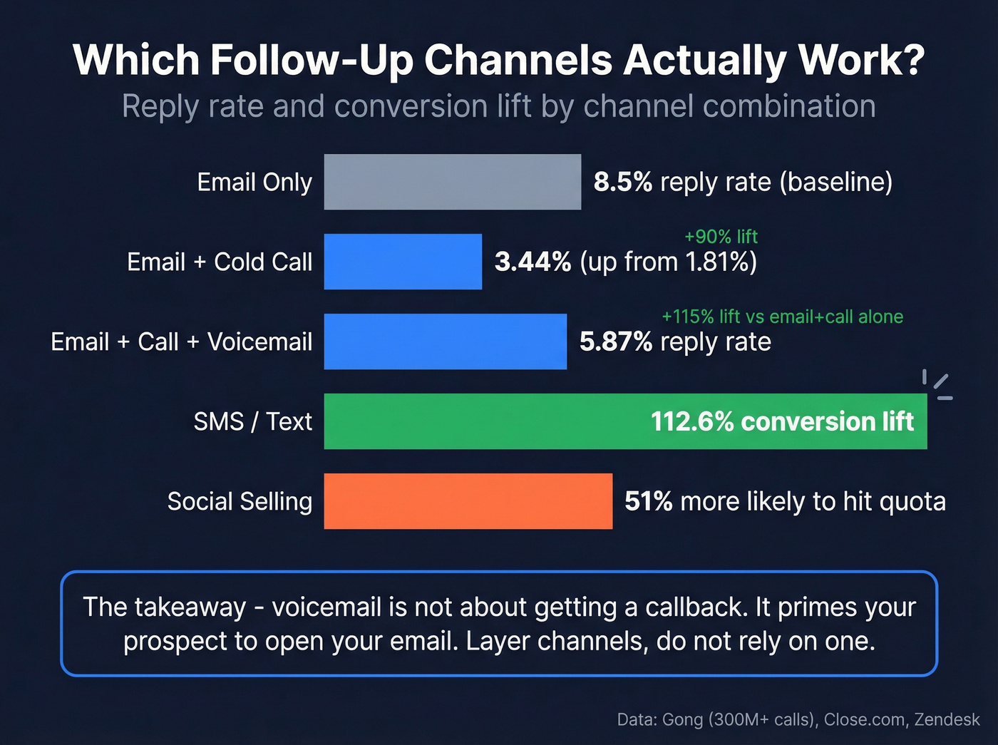 Channel effectiveness comparison for sales follow-up