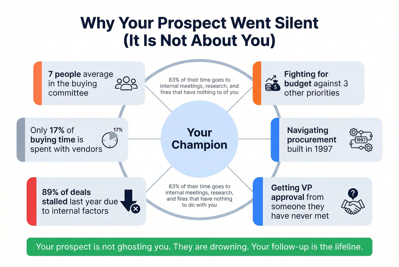 Visual showing why B2B prospects go silent after proposals