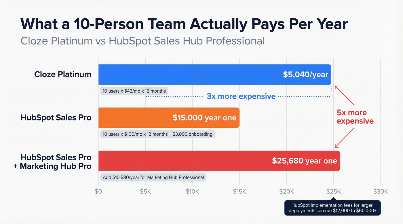 Annual cost comparison bar chart for 10-person teams
