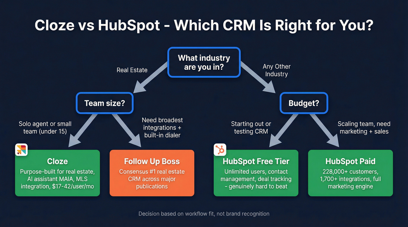 Cloze vs HubSpot quick decision flowchart for choosing