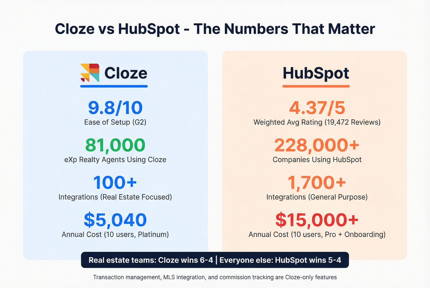 Cloze vs HubSpot scorecard with key metrics