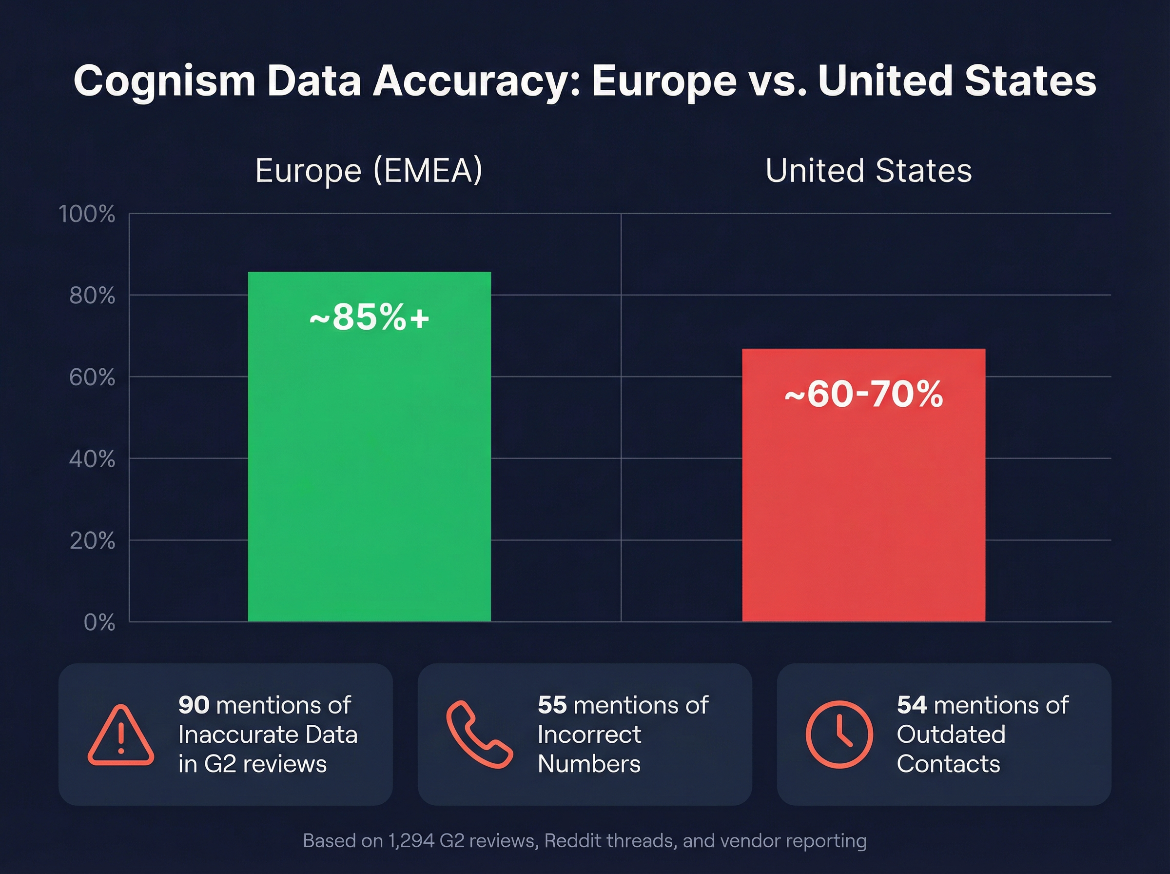 Cognism data accuracy comparison Europe vs US regions
