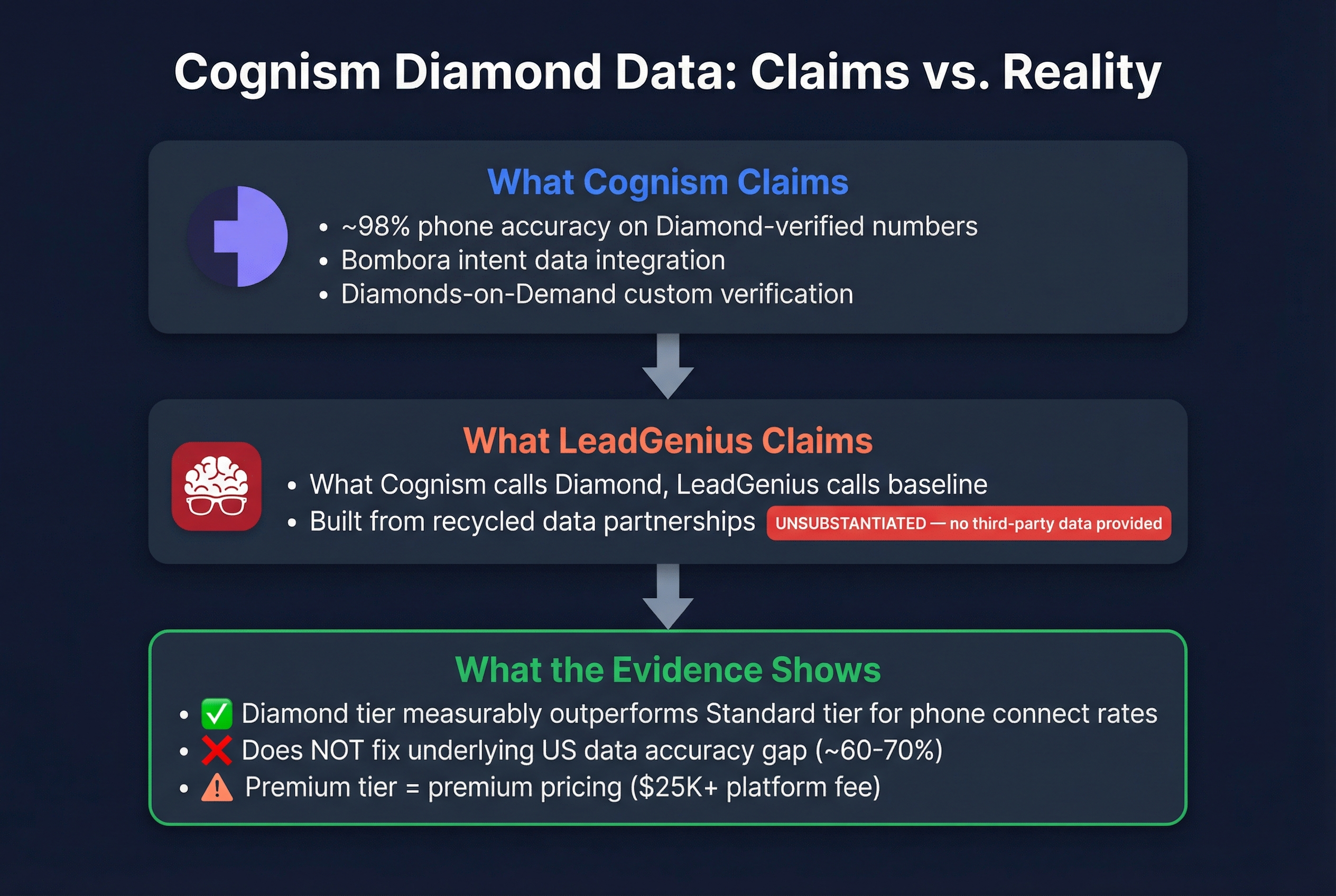 Diamond Data tier breakdown comparing claims and reality