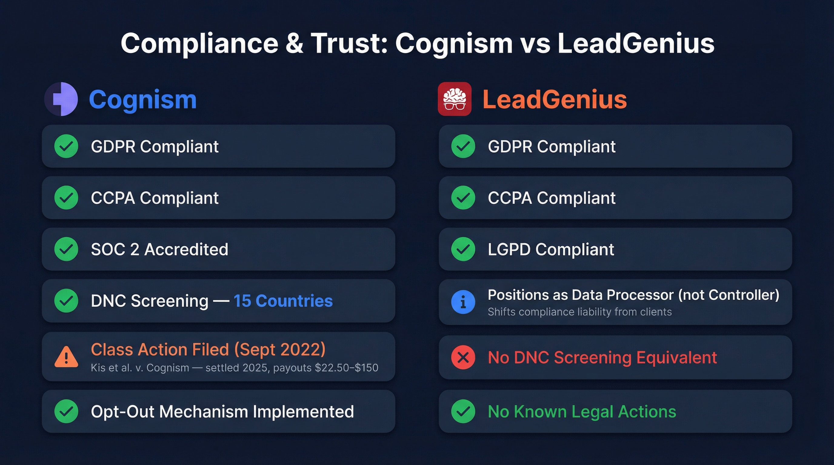 Compliance feature comparison between Cognism and LeadGenius