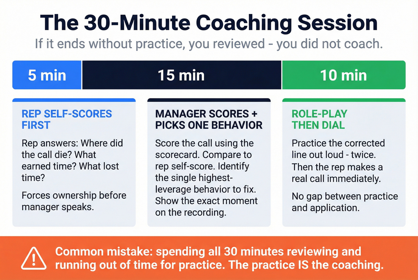 30-minute coaching session timeline with three phases