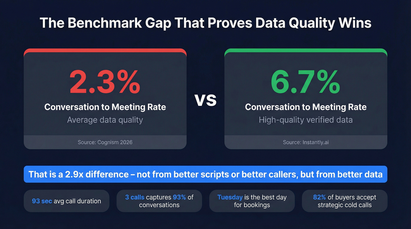 Conversation to meeting rate gap showing data quality impact