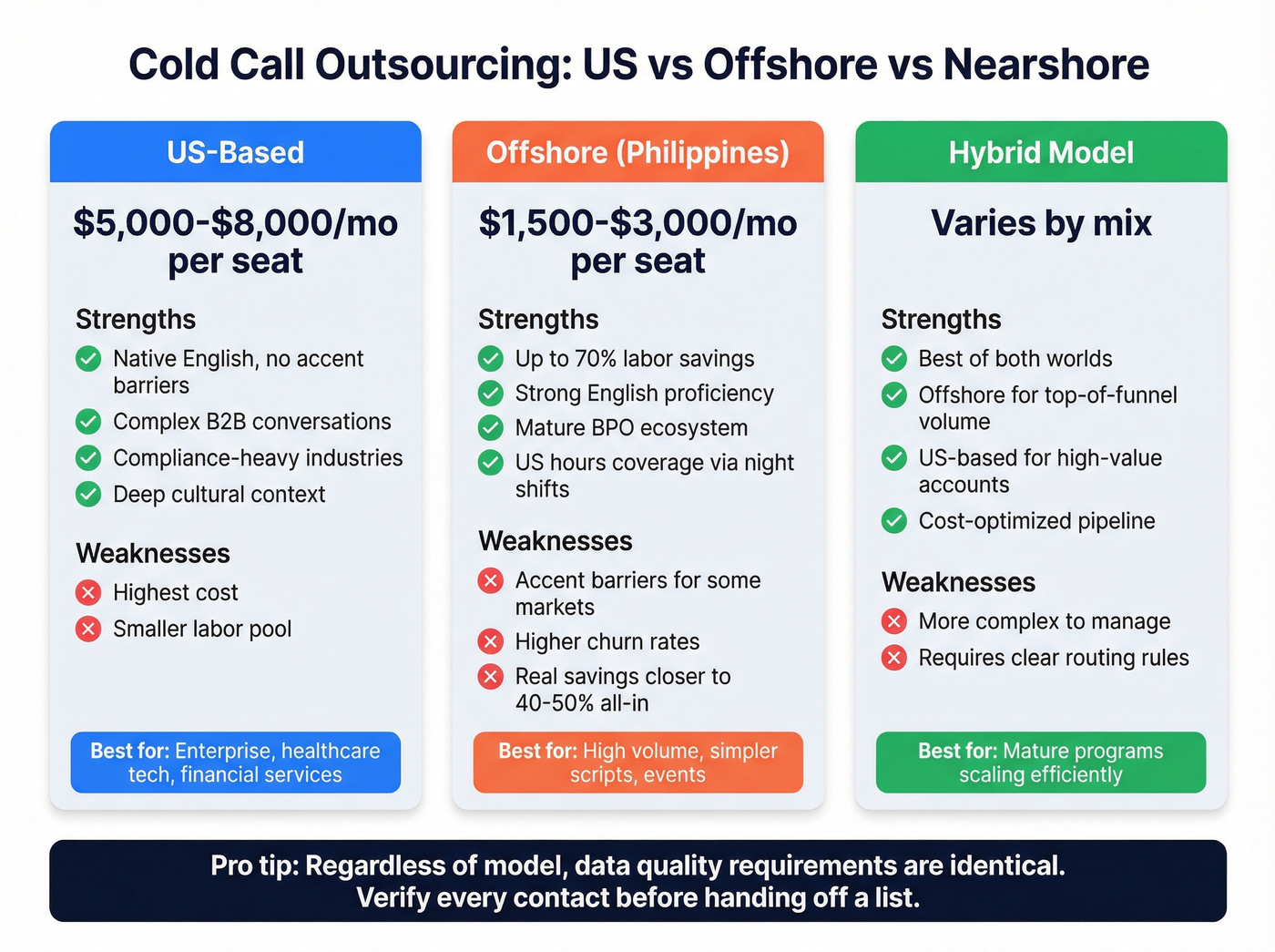 US versus offshore versus nearshore cold calling model comparison