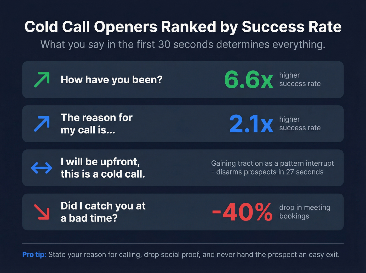 Cold call opener phrases ranked by success rate