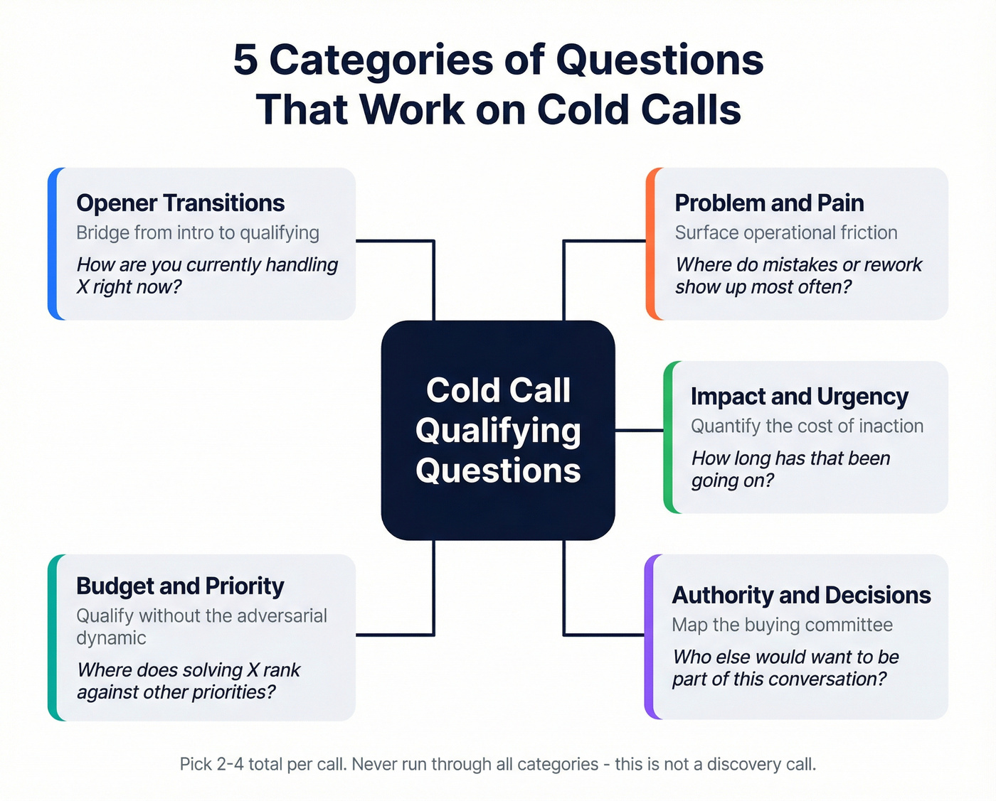 Five categories of cold call qualifying questions overview