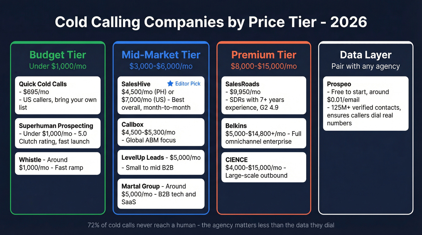 Cold calling companies tier comparison by price and use case