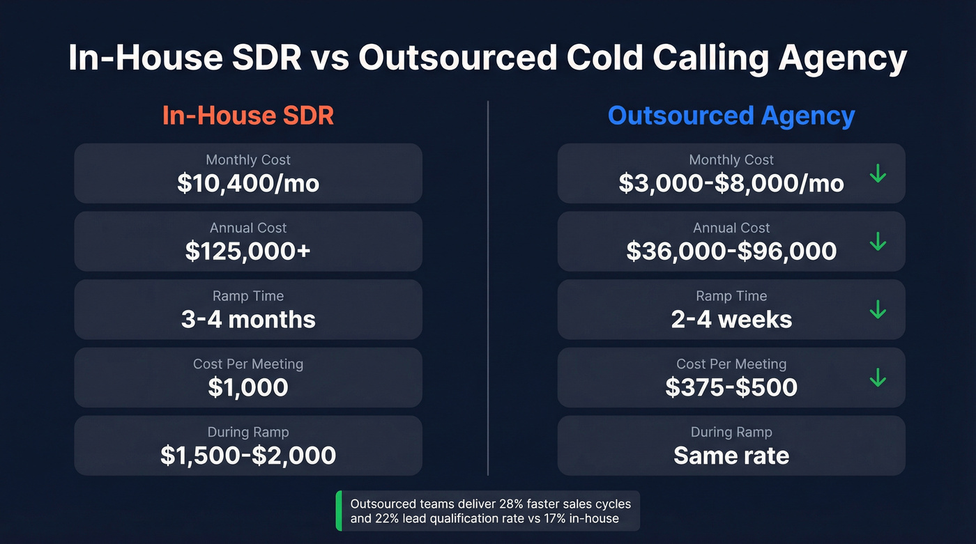 In-house SDR vs outsourced agency cost comparison