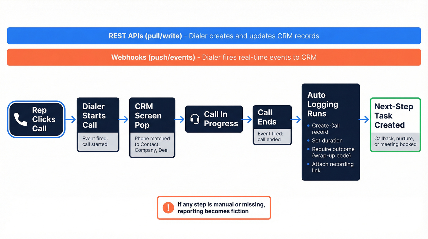 CTI call flow from click-to-dial through CRM logging