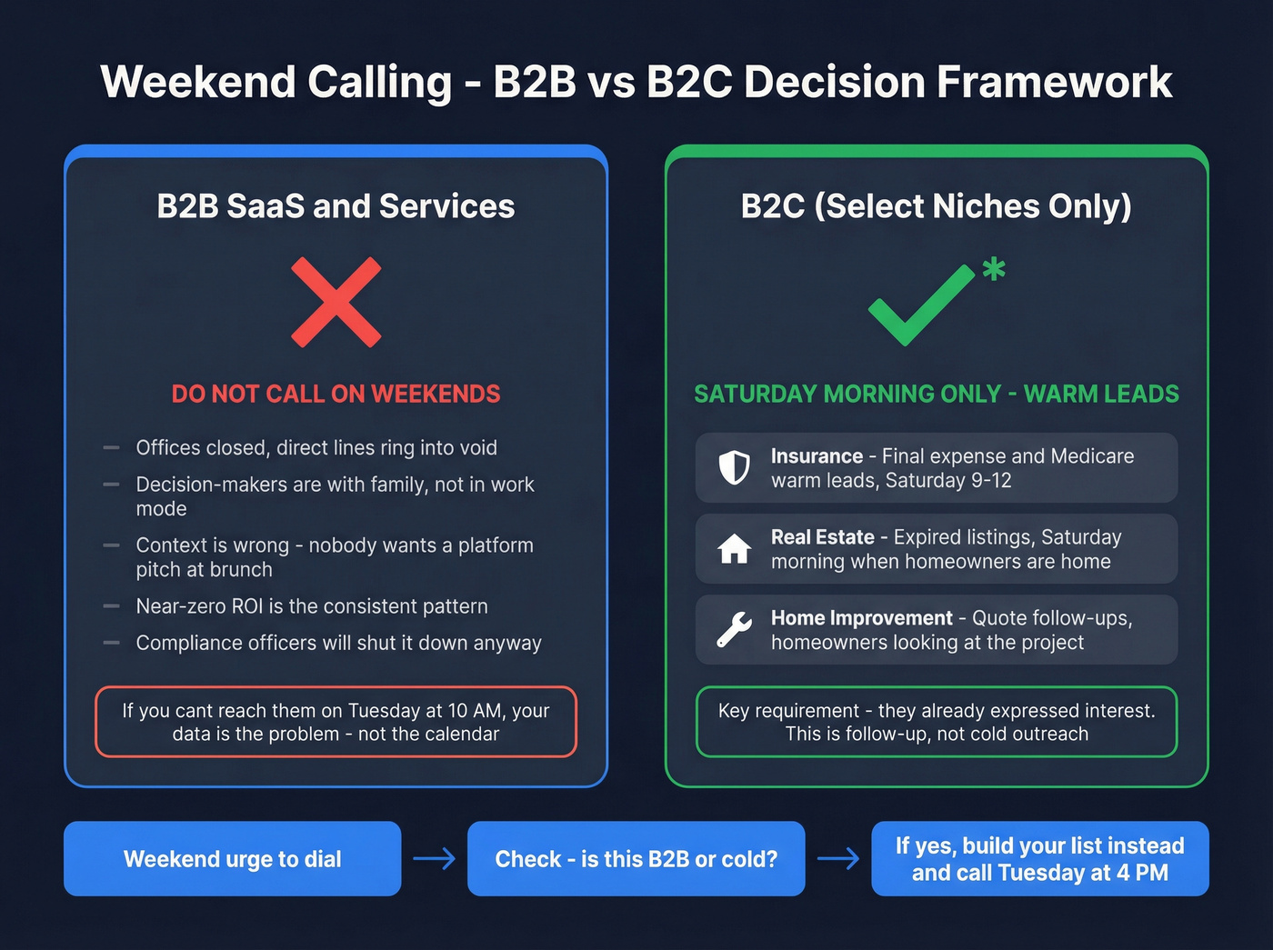 B2B vs B2C weekend calling decision framework
