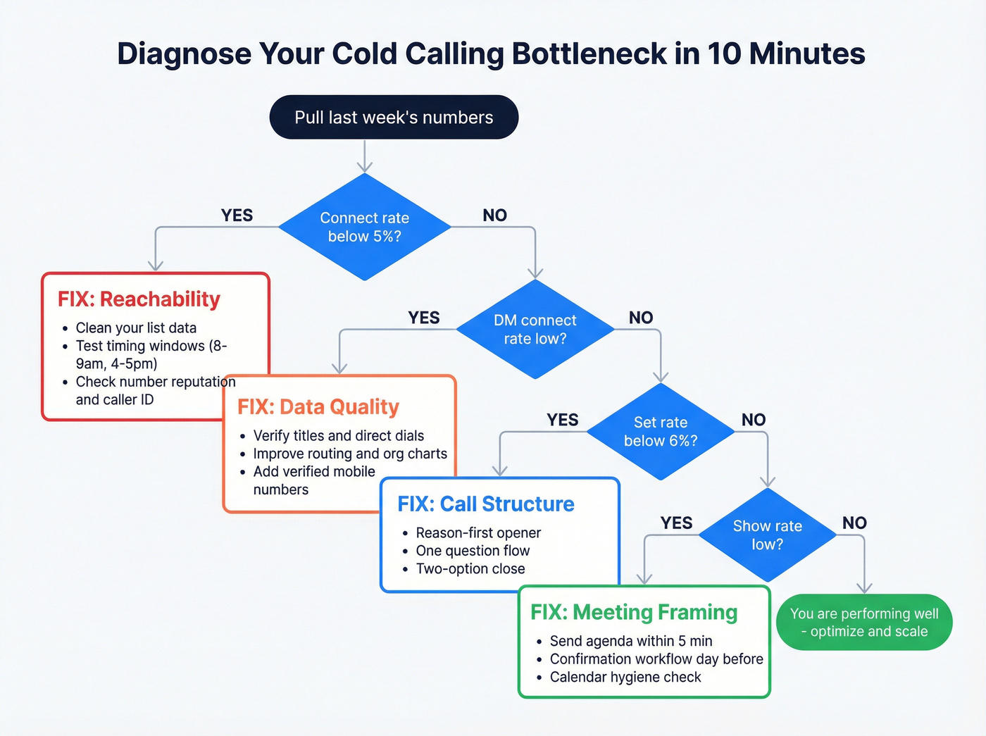 Cold calling diagnostic flowchart for diagnosing team bottlenecks