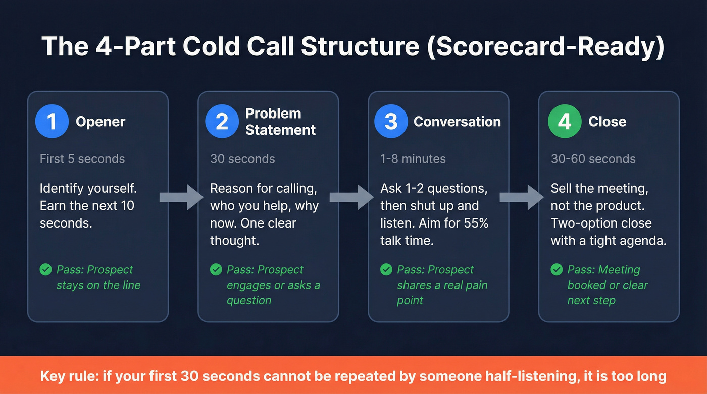 Four-part cold call structure with timing and scorecard