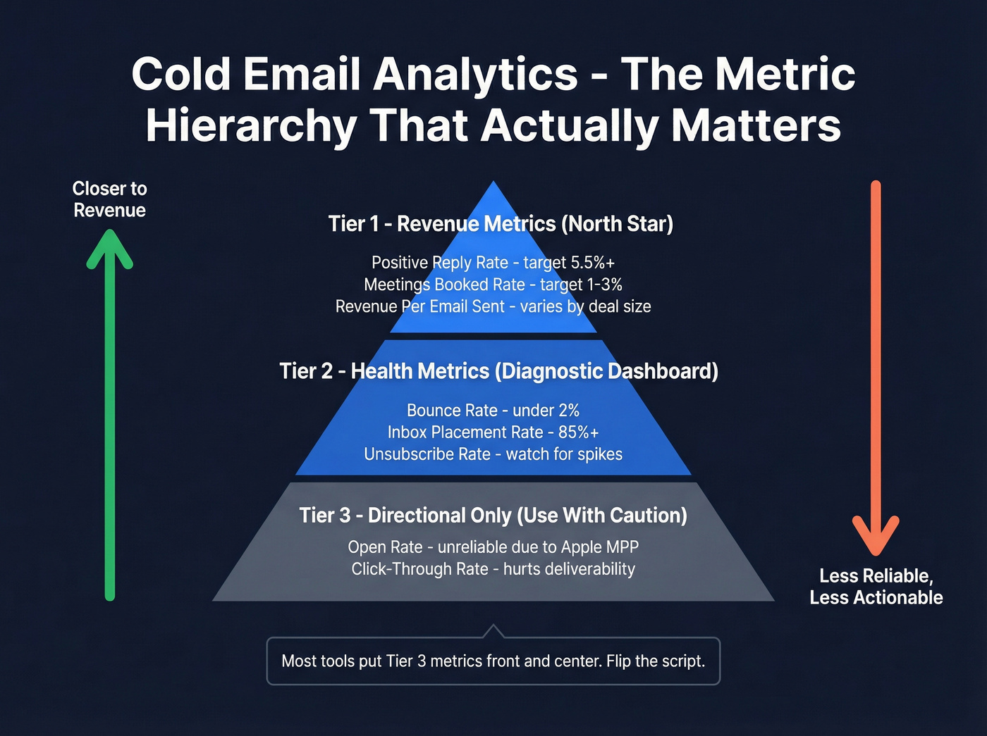 Three-tier cold email metrics hierarchy pyramid diagram