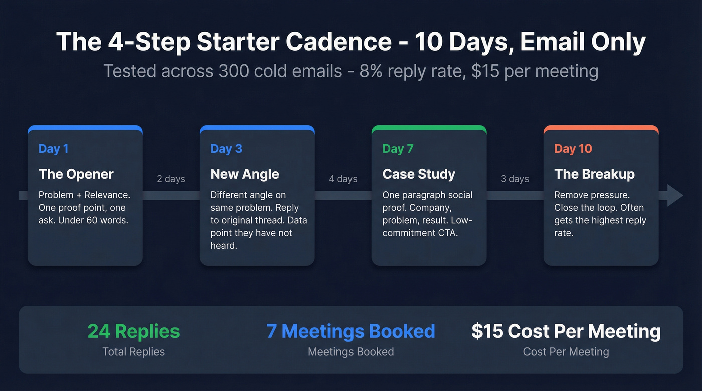 4-step starter cold email cadence visual timeline