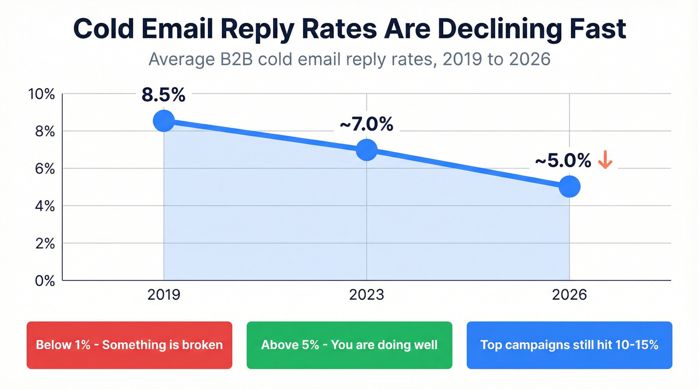 Cold email reply rate decline from 2019 to 2026