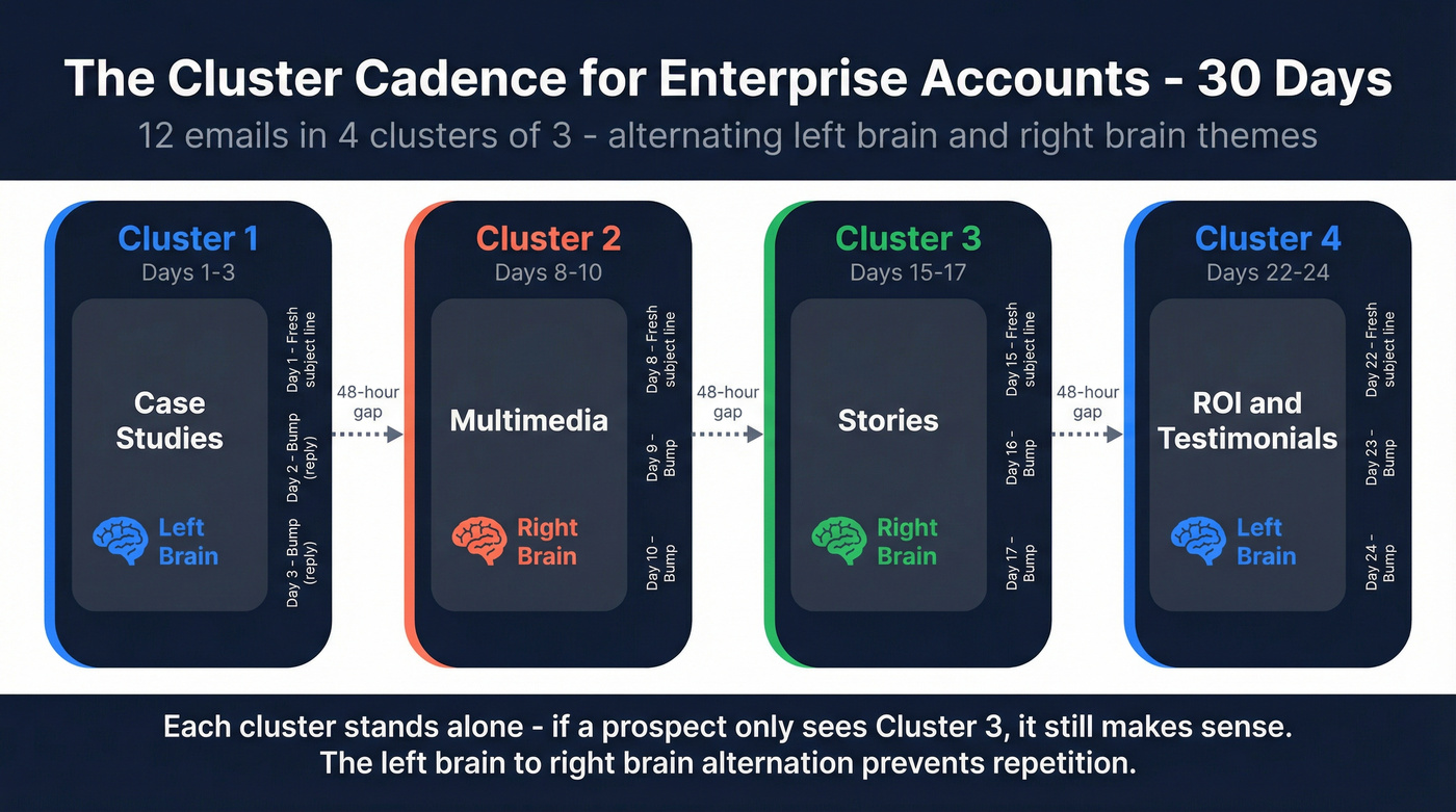 Enterprise cluster cadence 30-day structure with 4 themed clusters