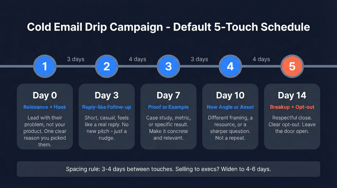 Five-step cold email drip campaign timeline with goals