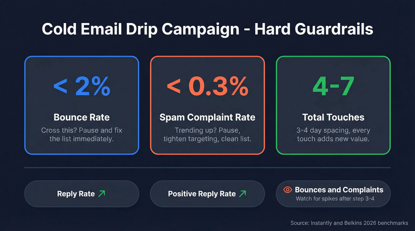 Cold email hard guardrails and key metrics card