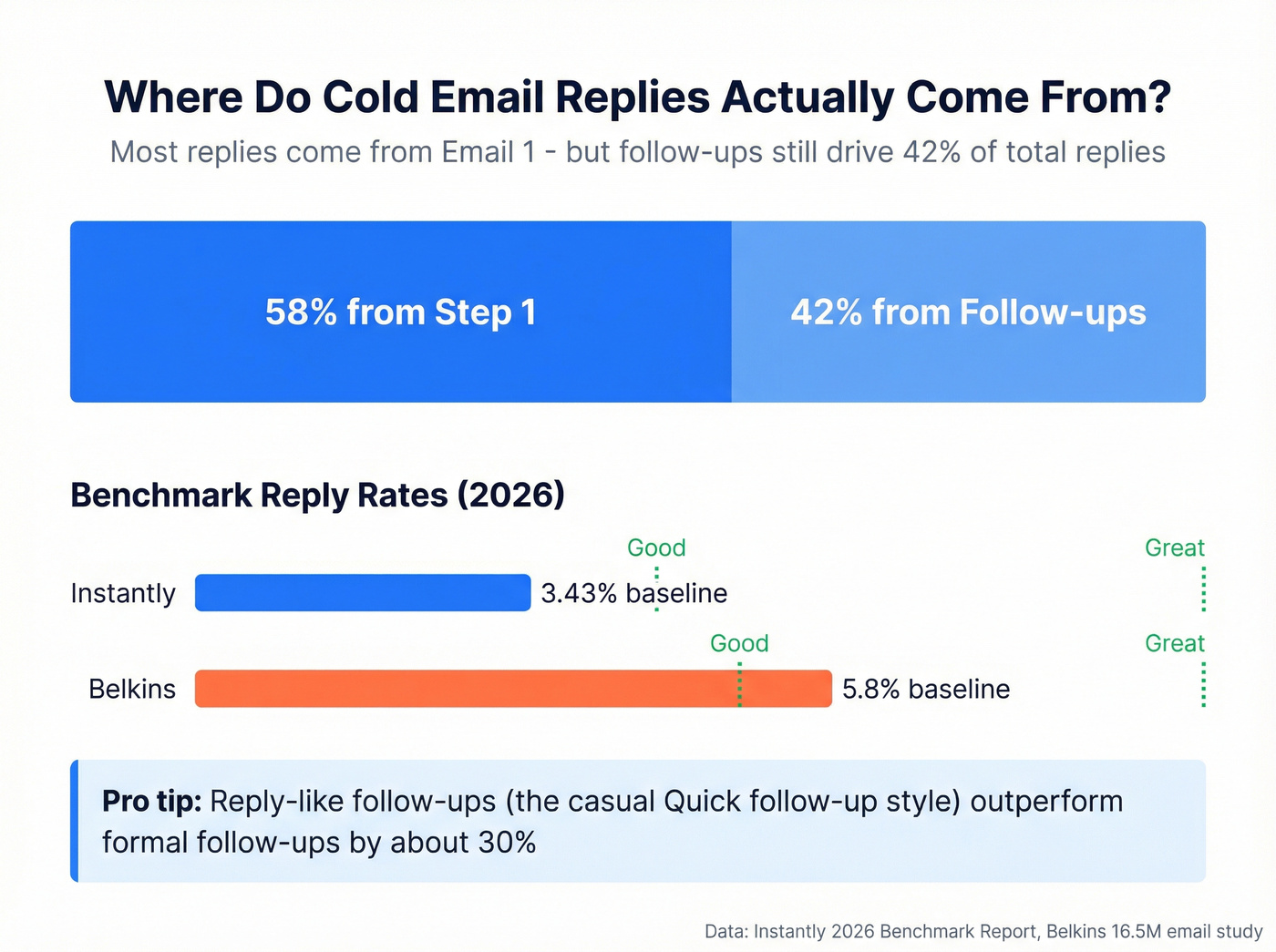 Reply distribution by step showing step one dominance
