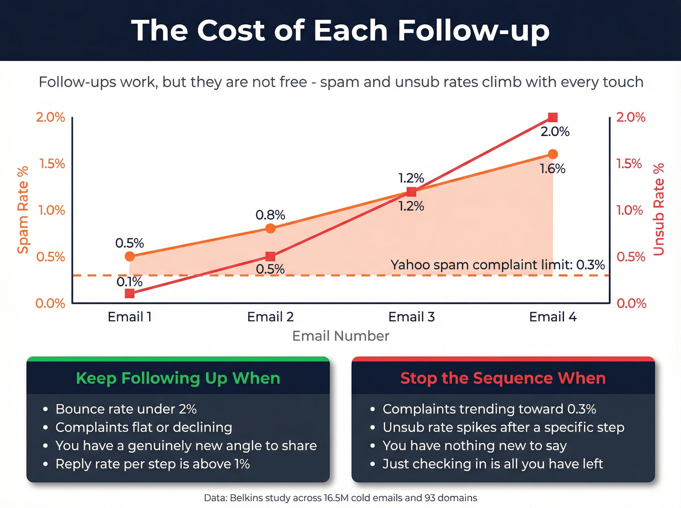 Rising spam and unsubscribe rates by follow-up number